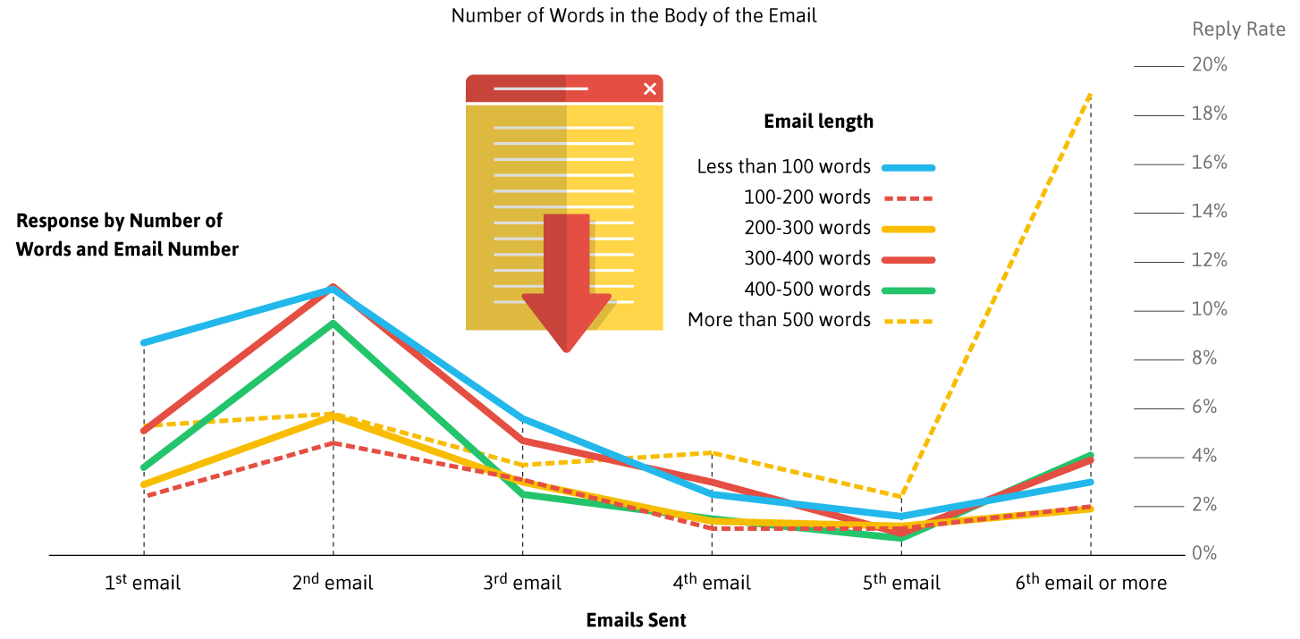 Shorter emails are better in the beginning.