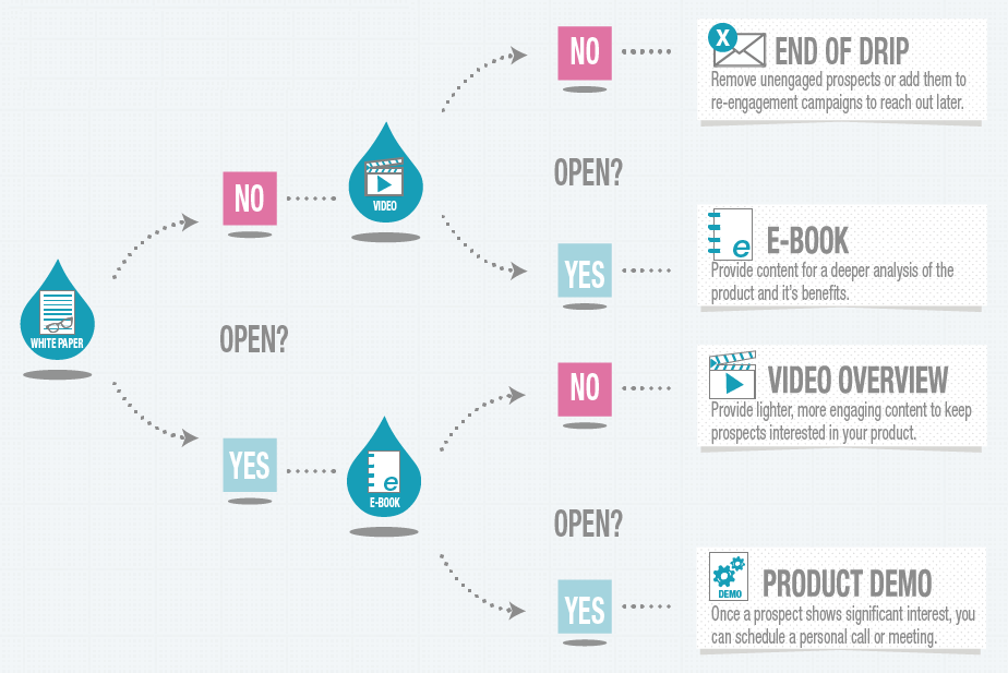 old-school understanding of behavioral emails