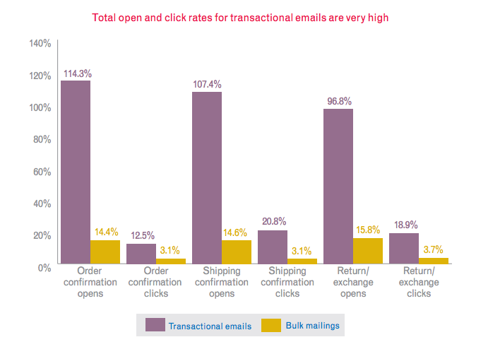 Extremely high open and click rates for transactional emails