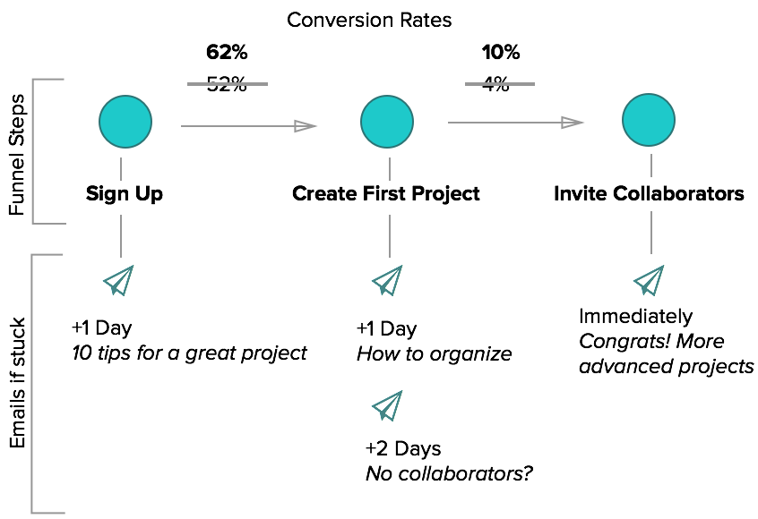 Emails in your funnel