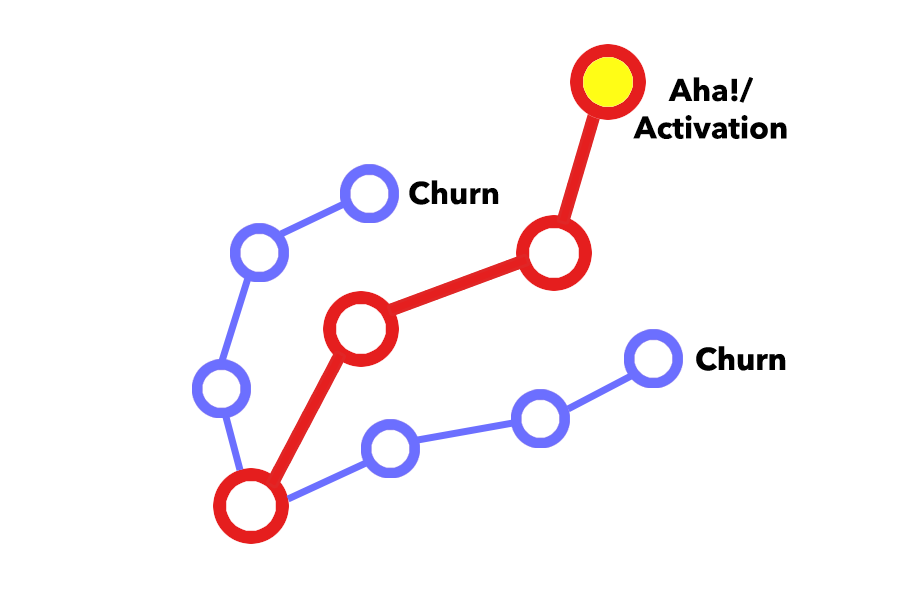 activation path to AHA!