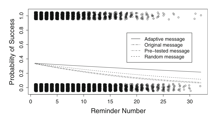 chart showing probability of success of various messaging