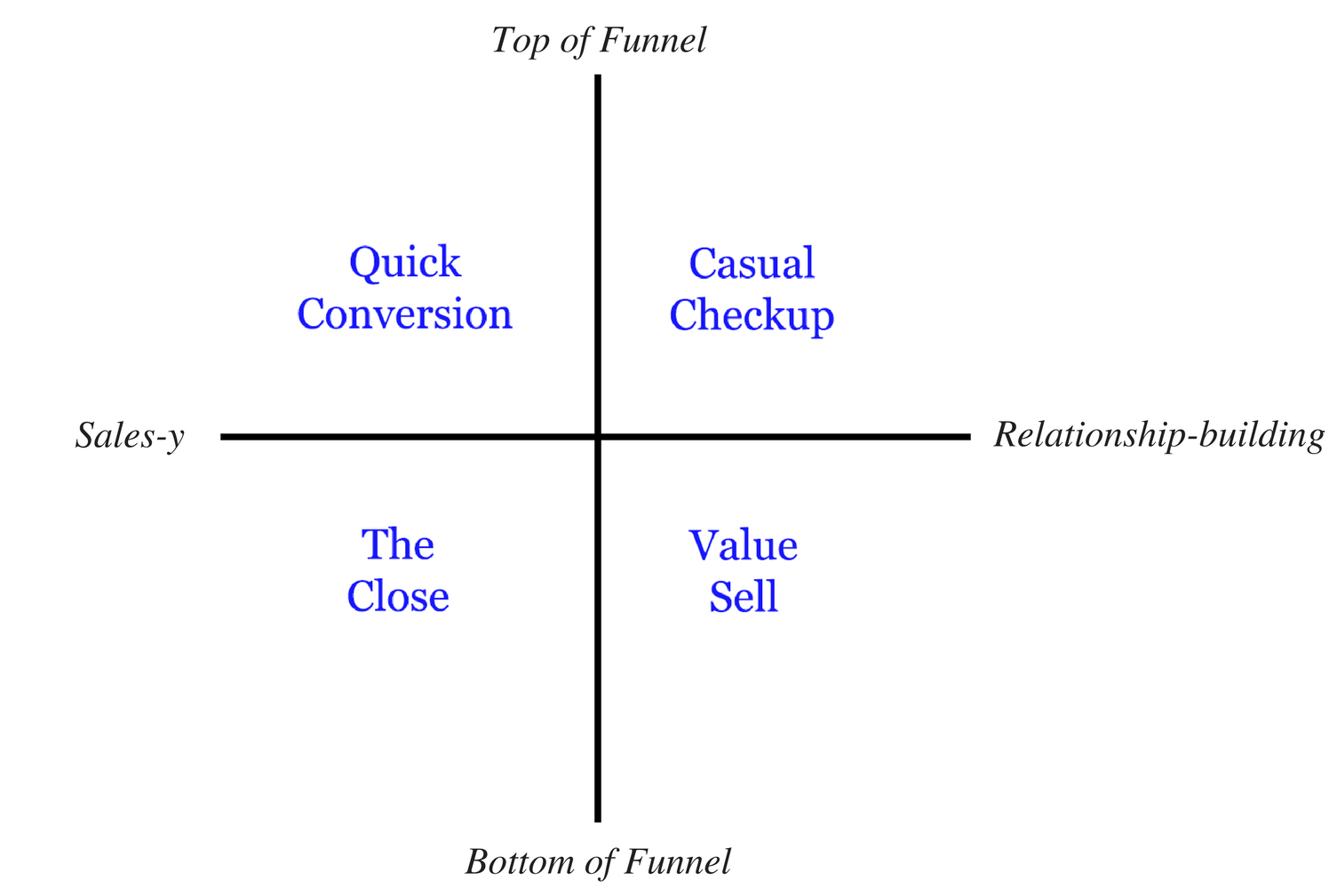 post-welcome message funnel position x technique