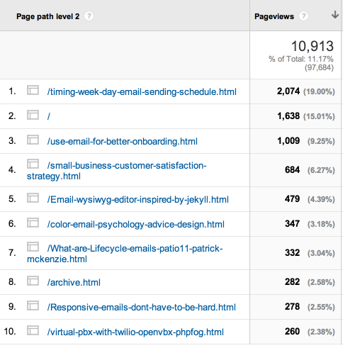 Most popular blog posts on customer.io last month