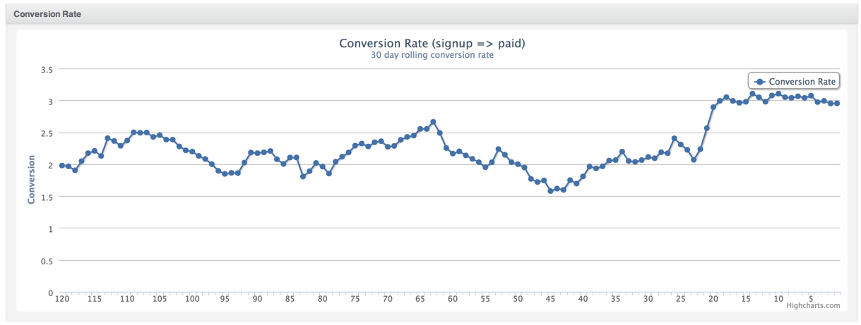 Conversion rate from free to paid