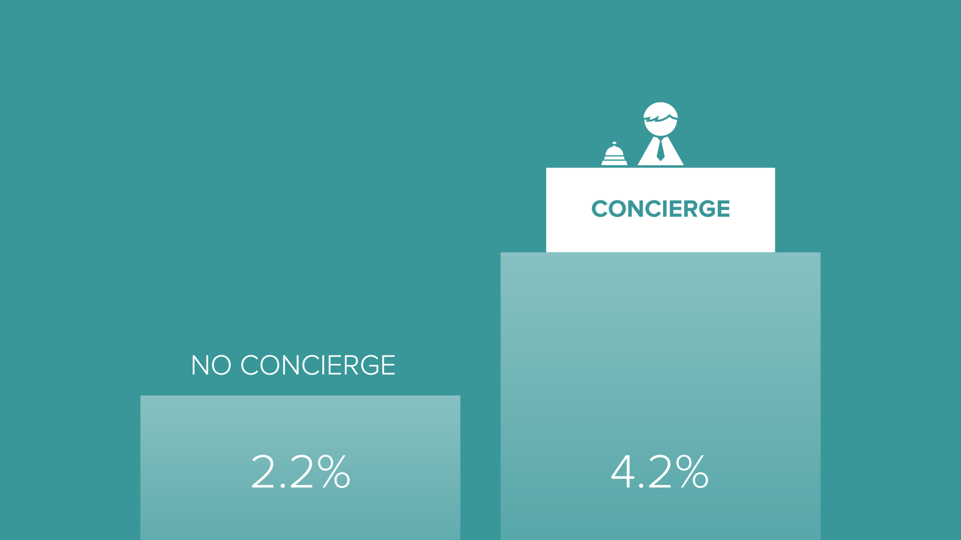 Concierge onboarding doubled conversions