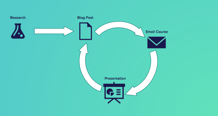 Content_producttion_recycling_cycle