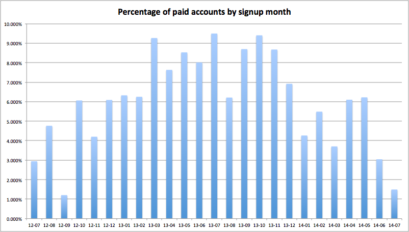 Percentage of paying accounts by signup month