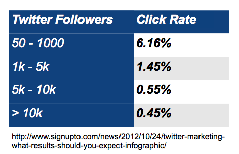 expected click-rates for Twitter