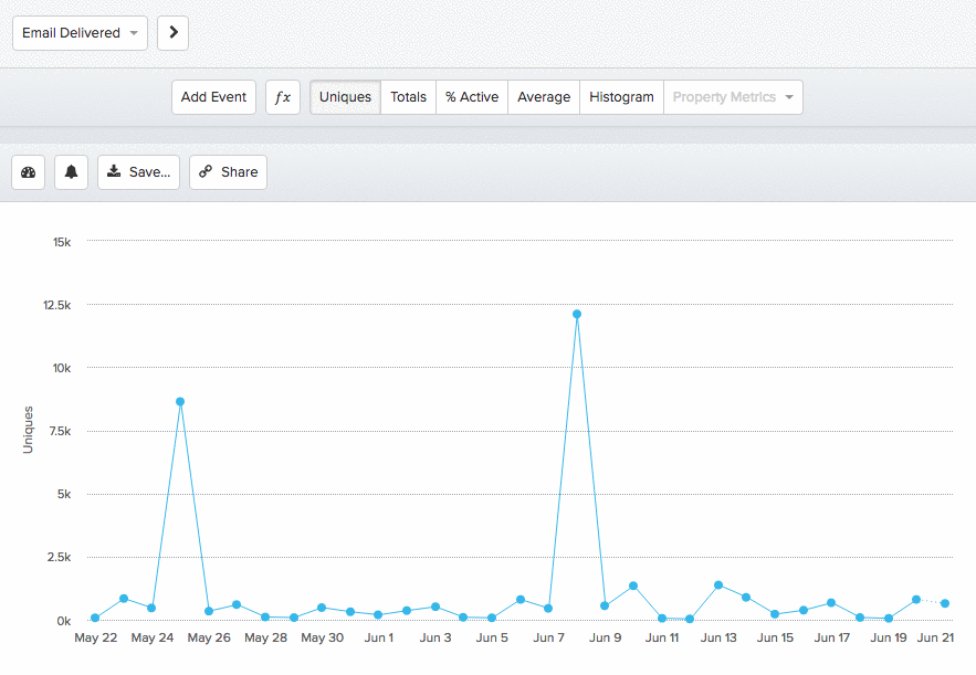 Analyze how many Customer.io emails delivered per week with Segment