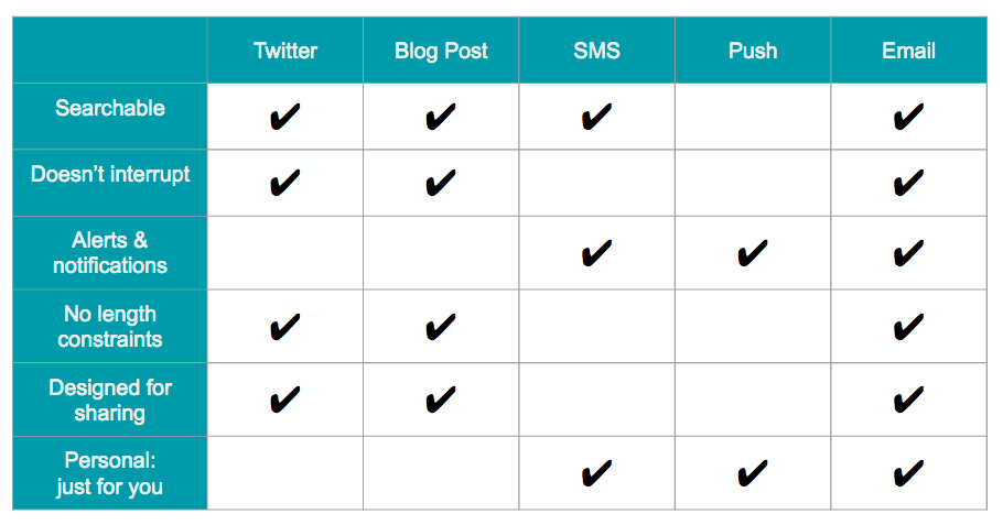 email compared to other channels