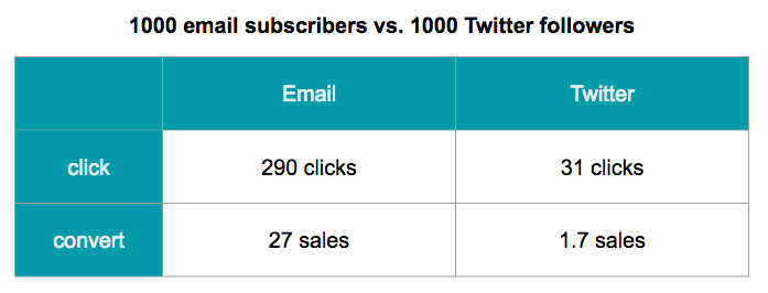 email vs. Twitter conversions for 1000 people