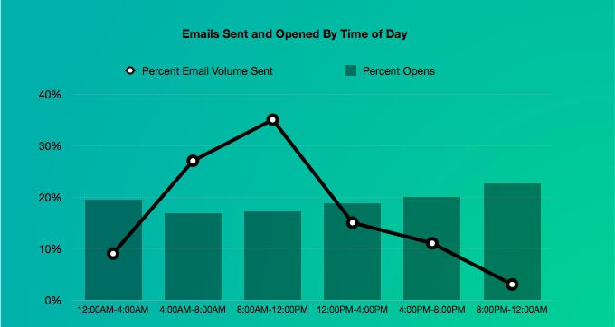 best time to send email