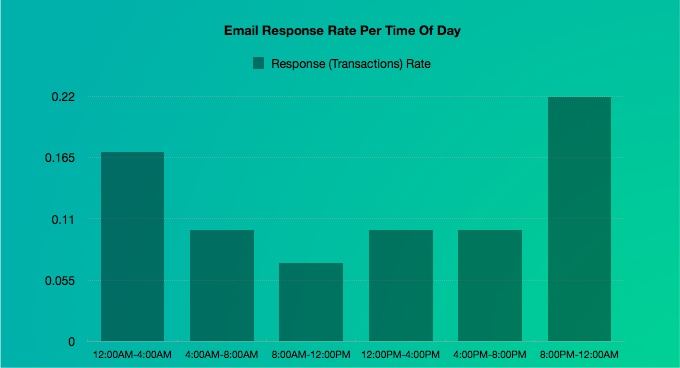 Evening email engagement