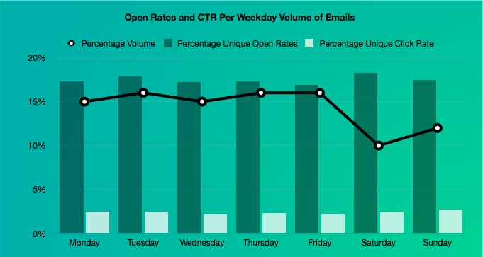 best time to send email for replies