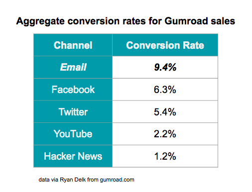 Gumroad conversion rates per channel