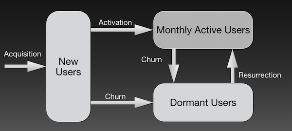 growth model