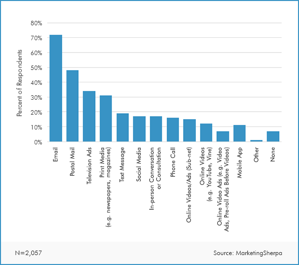 Consumer communication preferences from MarketingSherpa survey