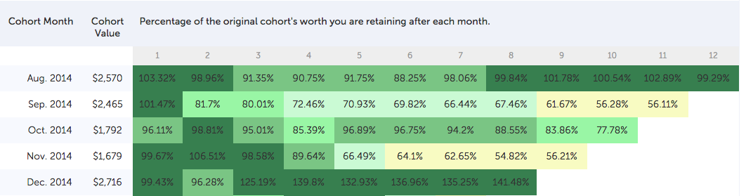 Profitwell cohort table example