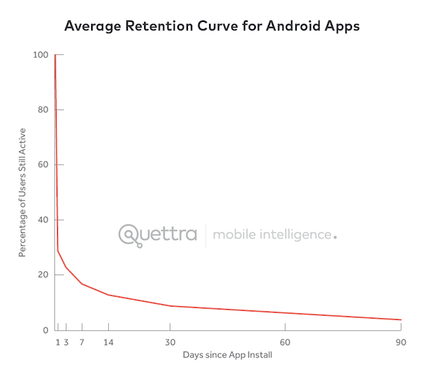 Quettra app retention data