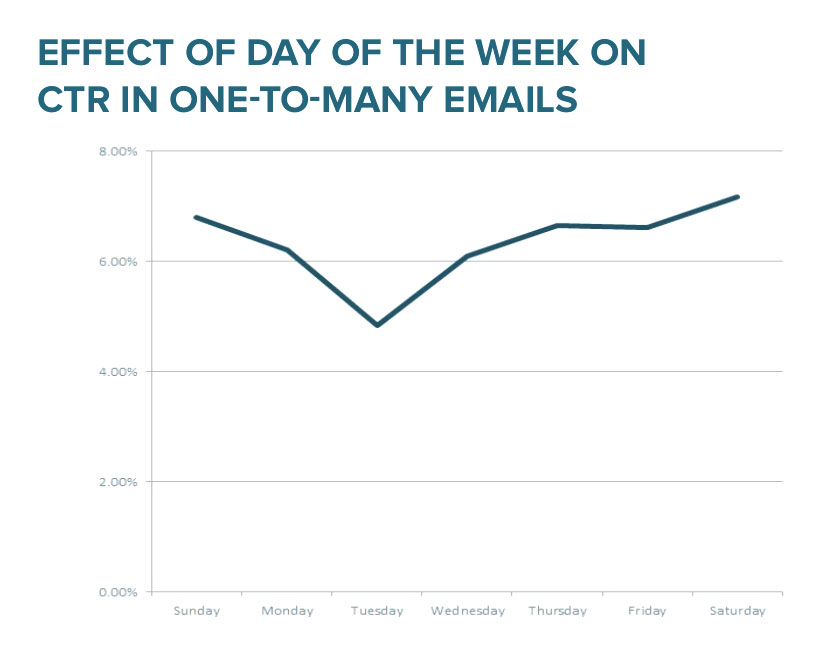 graph CTR per day