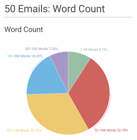 welcome email text wordcount analysis