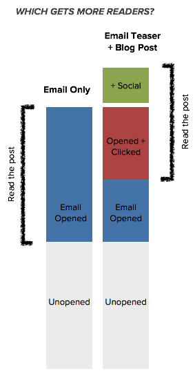 Email only vs. Teaser Email